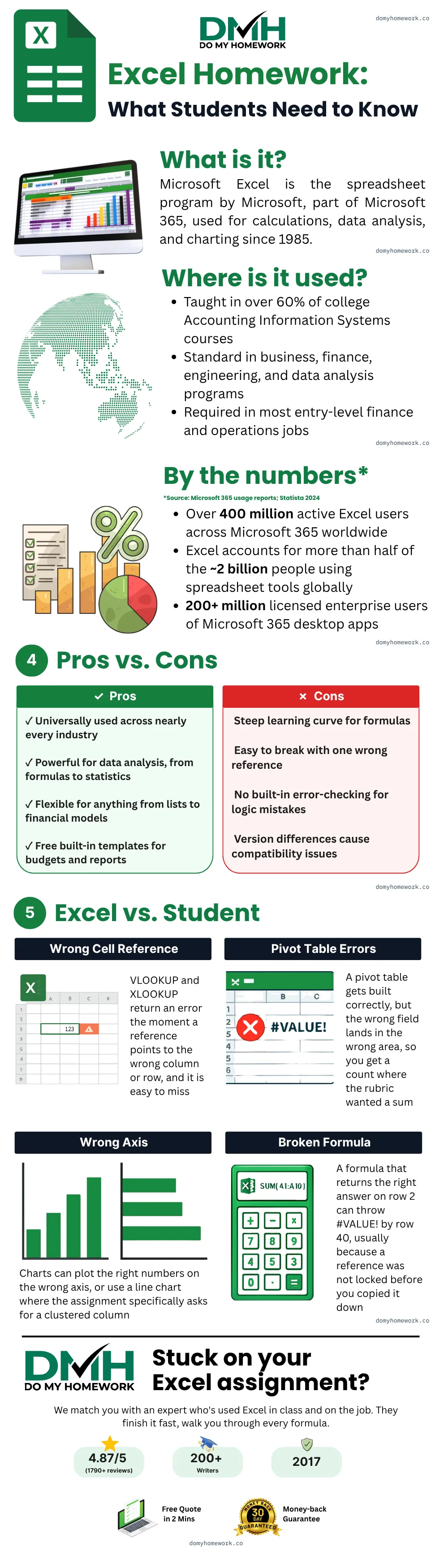Infographic explaining Excel homework help: what Excel is used for, key usage statistics, pros and cons, and common student mistakes like wrong cell references, broken formulas, and charts plotted on the wrong axis
