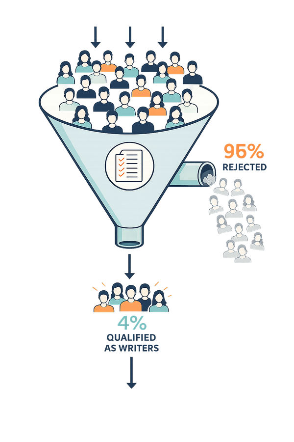 95 percent of applicants rejected, 4 percent qualify as writers